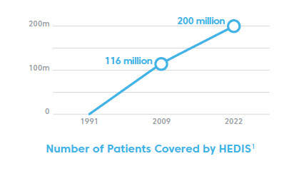 HEDIS Success Perspective graph image